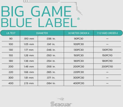 Seaguar Blue Label Fluorocarbon Big Game Leader Coil 30 Yards -Fishing Gear Shop Seaguar BigGameBlueLabel SpecChart 080f25c0 bacd 4763 94c3 d80cfa3c34a6